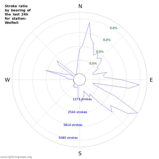 Graphs: Stroke ratio by bearing