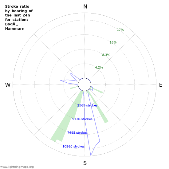 Graphs: Stroke ratio by bearing