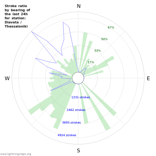 Graphs: Stroke ratio by bearing