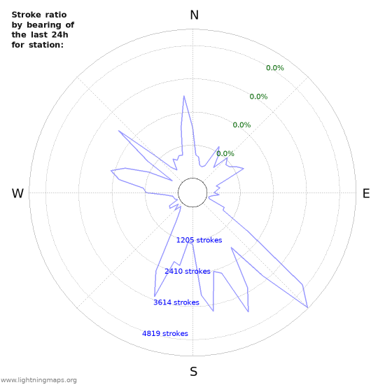 Graphs: Stroke ratio by bearing