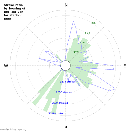 Graphs: Stroke ratio by bearing