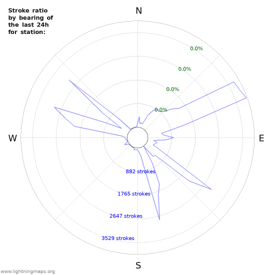 Graphs: Stroke ratio by bearing