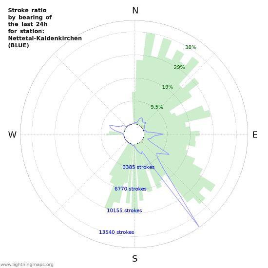 Graphs: Stroke ratio by bearing