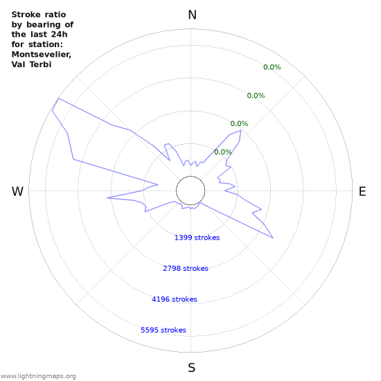 Graphs: Stroke ratio by bearing