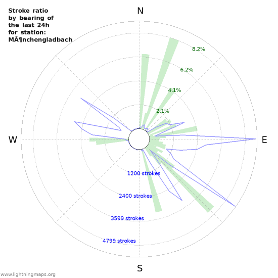 Graphs: Stroke ratio by bearing