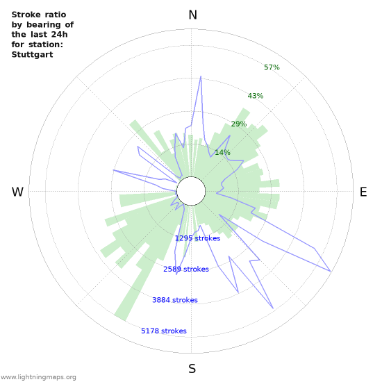 Graphs: Stroke ratio by bearing