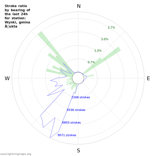 Graphs: Stroke ratio by bearing