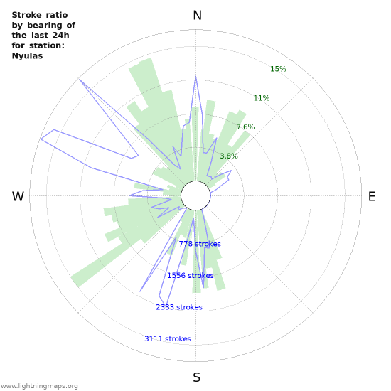 Graphs: Stroke ratio by bearing