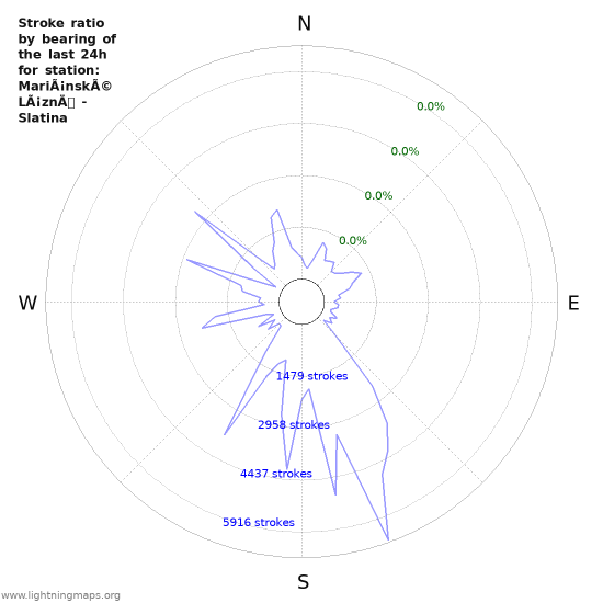 Graphs: Stroke ratio by bearing