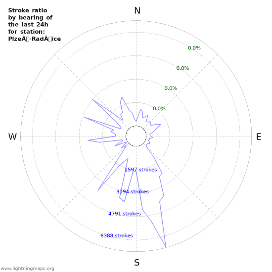 Graphs: Stroke ratio by bearing