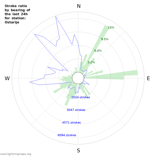 Graphs: Stroke ratio by bearing