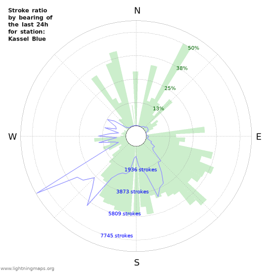 Graphs: Stroke ratio by bearing