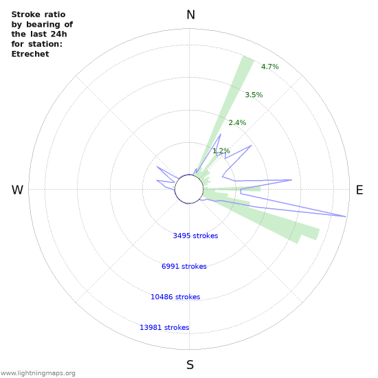 Graphs: Stroke ratio by bearing