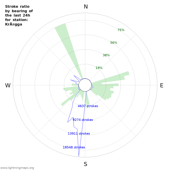 Graphs: Stroke ratio by bearing