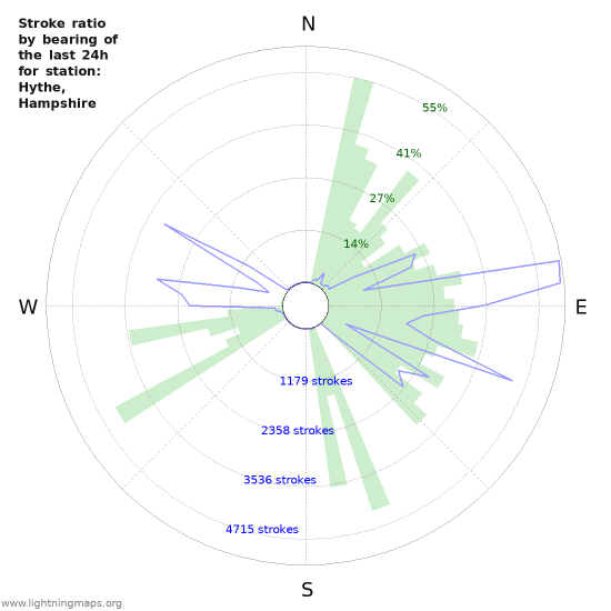 Graphs: Stroke ratio by bearing