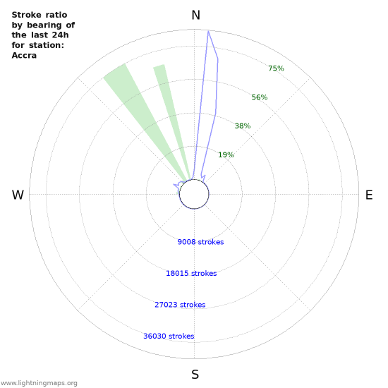 Graphs: Stroke ratio by bearing