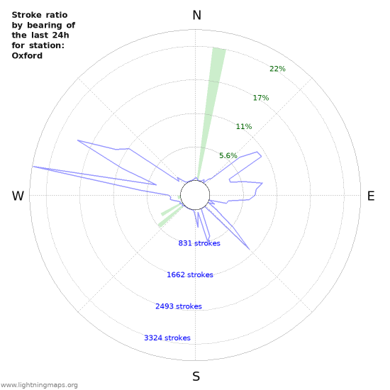 Graphs: Stroke ratio by bearing