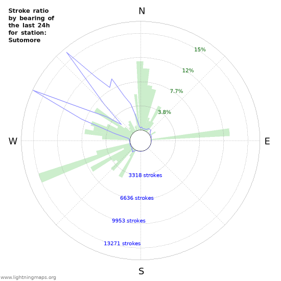 Graphs: Stroke ratio by bearing