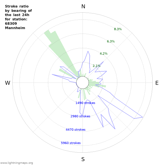 Graphs: Stroke ratio by bearing