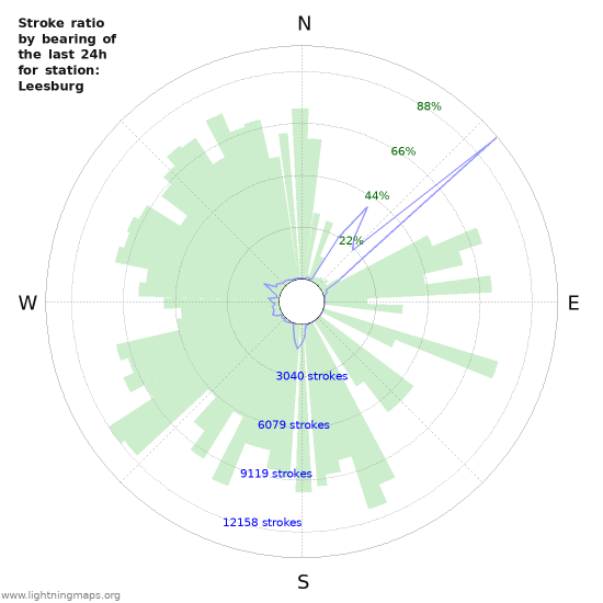 Graphs: Stroke ratio by bearing