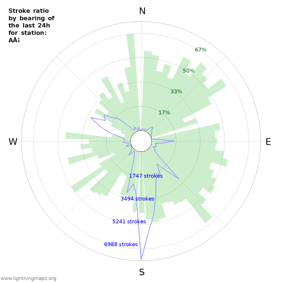 Graphs: Stroke ratio by bearing