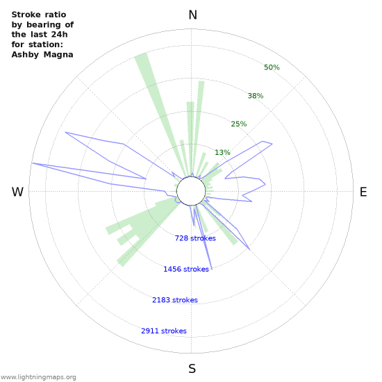 Graphs: Stroke ratio by bearing