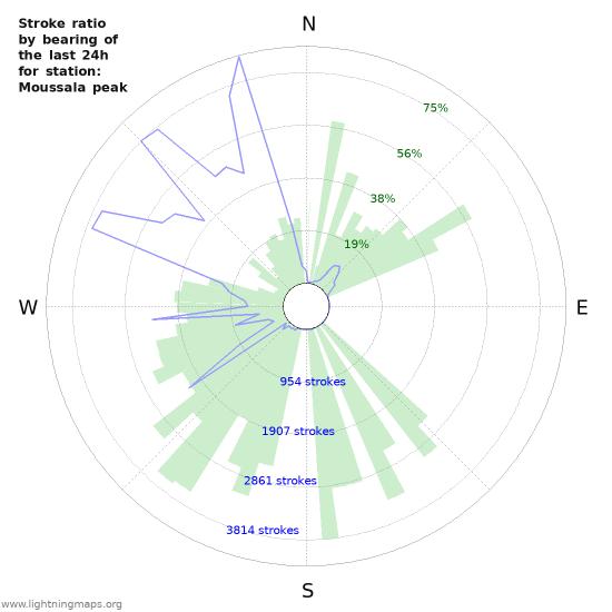 Graphs: Stroke ratio by bearing