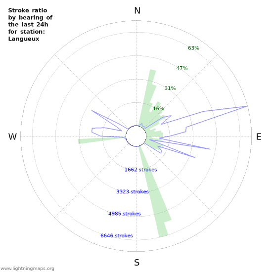 Graphs: Stroke ratio by bearing