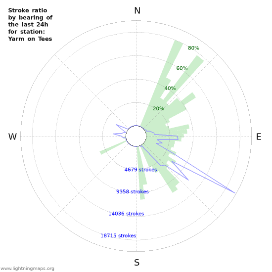 Graphs: Stroke ratio by bearing