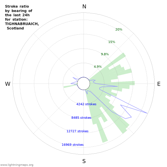 Graphs: Stroke ratio by bearing