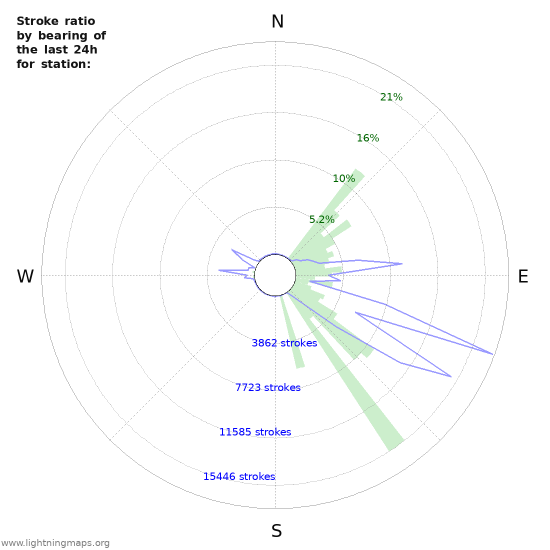 Graphs: Stroke ratio by bearing