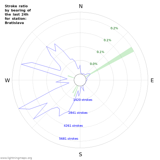 Graphs: Stroke ratio by bearing