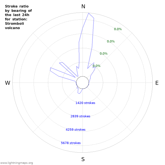 Graphs: Stroke ratio by bearing