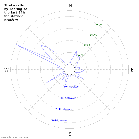 Graphs: Stroke ratio by bearing