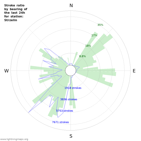 Graphs: Stroke ratio by bearing