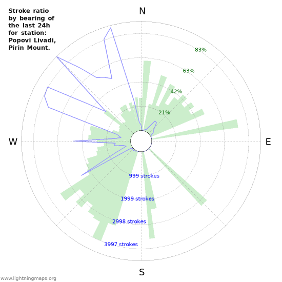 Graphs: Stroke ratio by bearing