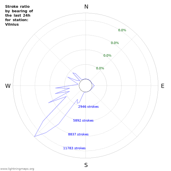 Graphs: Stroke ratio by bearing