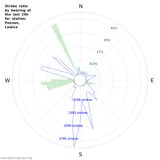 Graphs: Stroke ratio by bearing