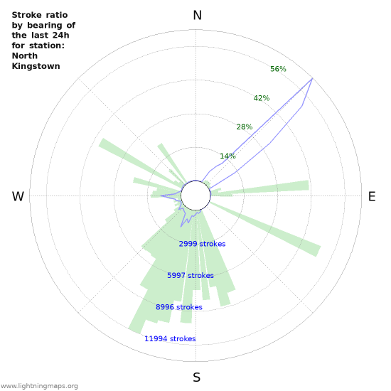 Graphs: Stroke ratio by bearing