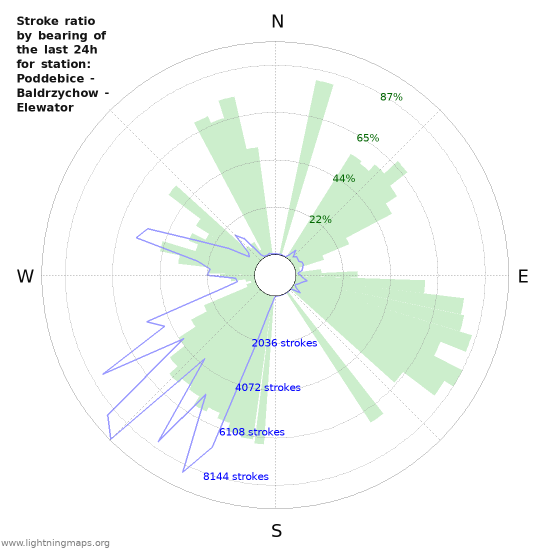 Graphs: Stroke ratio by bearing