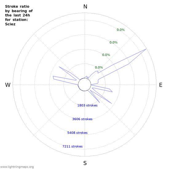 Graphs: Stroke ratio by bearing