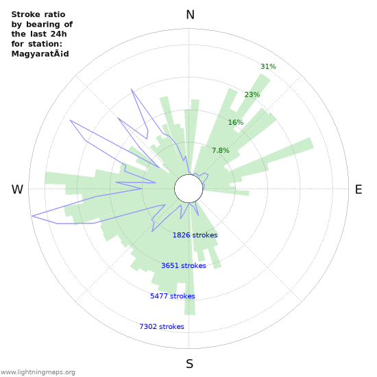 Graphs: Stroke ratio by bearing