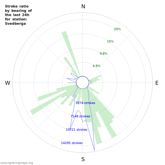 Graphs: Stroke ratio by bearing