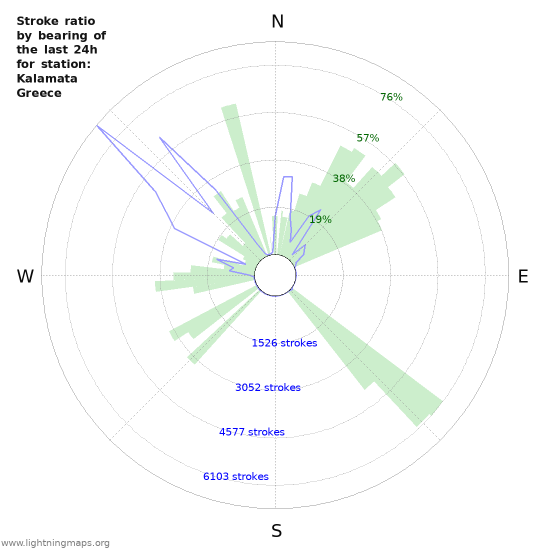 Graphs: Stroke ratio by bearing