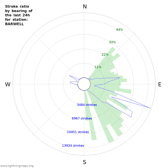 Graphs: Stroke ratio by bearing