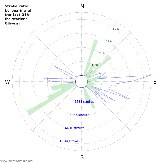 Graphs: Stroke ratio by bearing