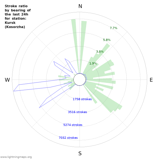 Graphs: Stroke ratio by bearing