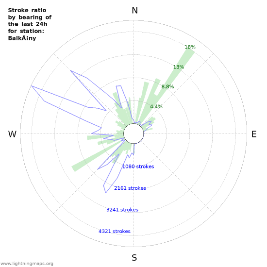 Graphs: Stroke ratio by bearing