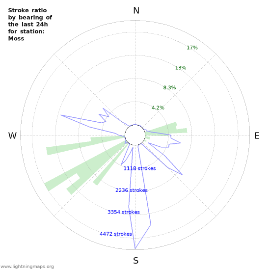 Graphs: Stroke ratio by bearing