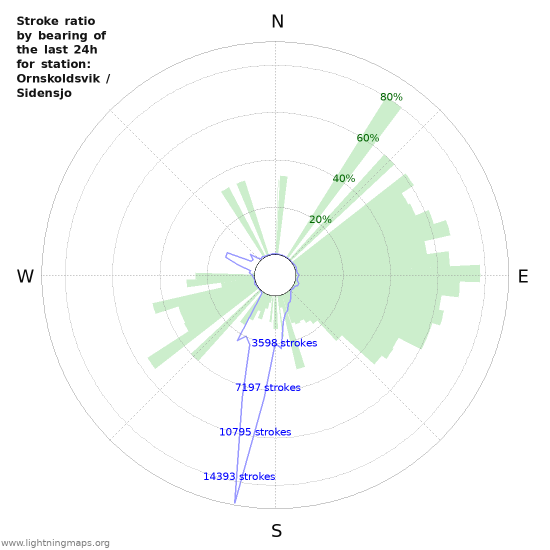 Graphs: Stroke ratio by bearing